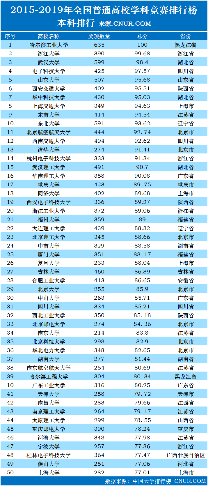 2015—2019年和2019年全国普通高校学科竞赛排行榜（本科）-第1张图片-中国大学排行榜