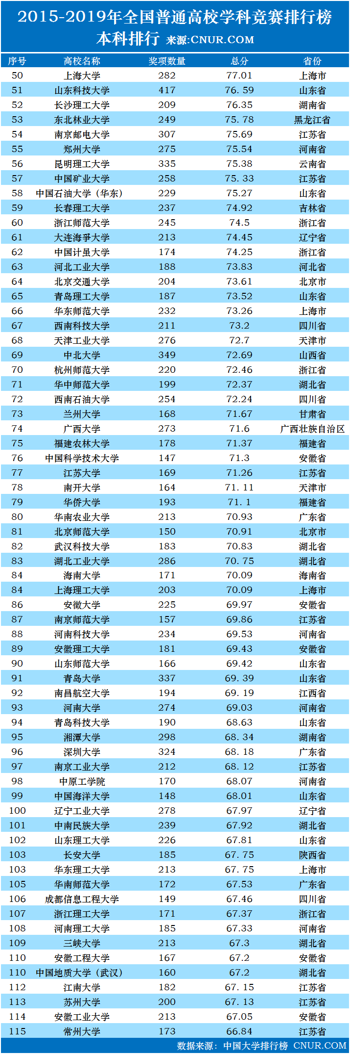2015—2019年和2019年全国普通高校学科竞赛排行榜（本科）-第2张图片-中国大学排行榜