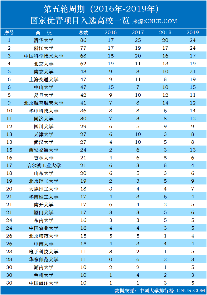 最新国家优青项目入选数大学排名(2016-2019年数据)-第1张图片-中国大学排行榜