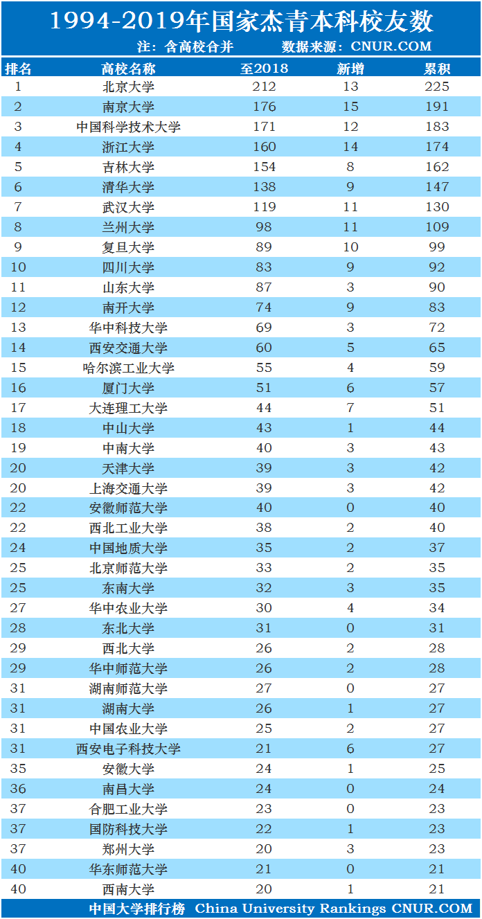 最新国家杰青大学本科校友排名,根据1994-2019年数据统计-第1张图片-中国大学排行榜