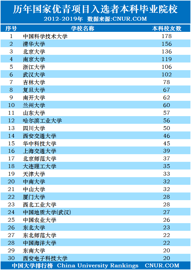 最新国家优青项目获得者本科毕业院校排名(2012~2019)-第1张图片-中国大学排行榜