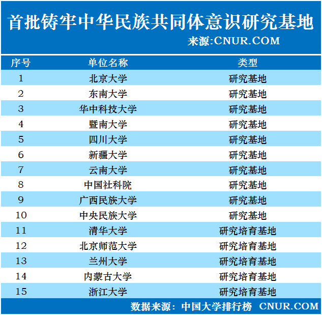 首批入选"铸牢中华民族共同体意识研究基地"高校名单公布-第1张图片-中国大学排行榜