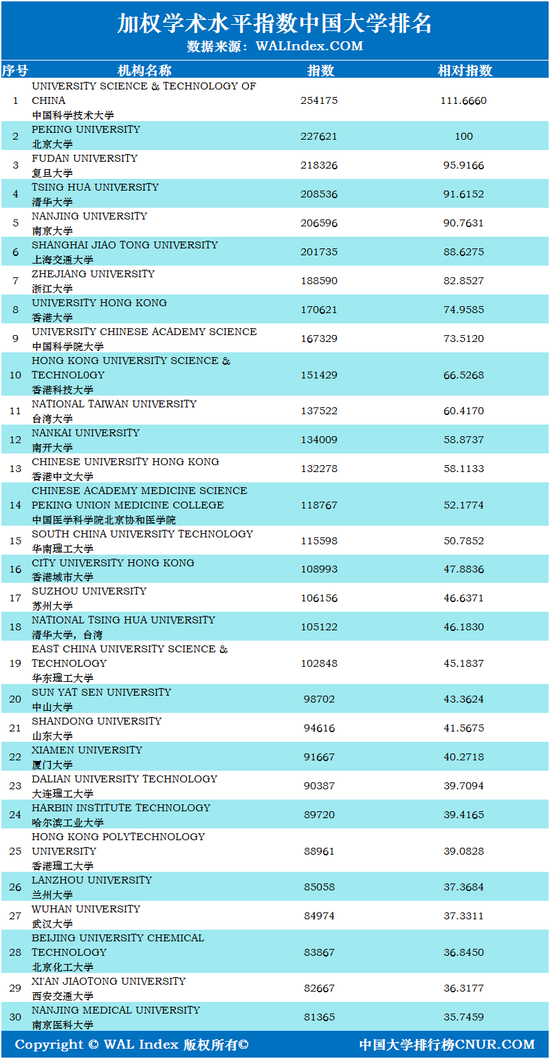 加权学术水平指数（WAL Index）发布，2020年3月更新-第2张图片-中国大学排行榜