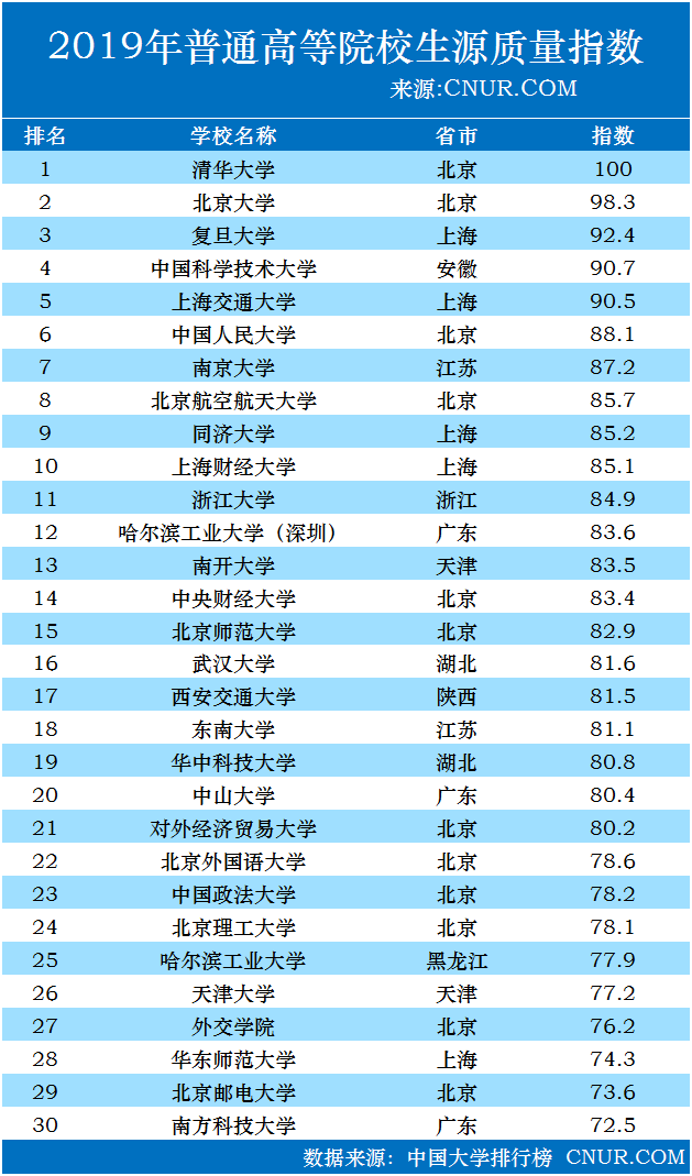 2019年中国大学生源质量指数TOP30发布-第1张图片-中国大学排行榜