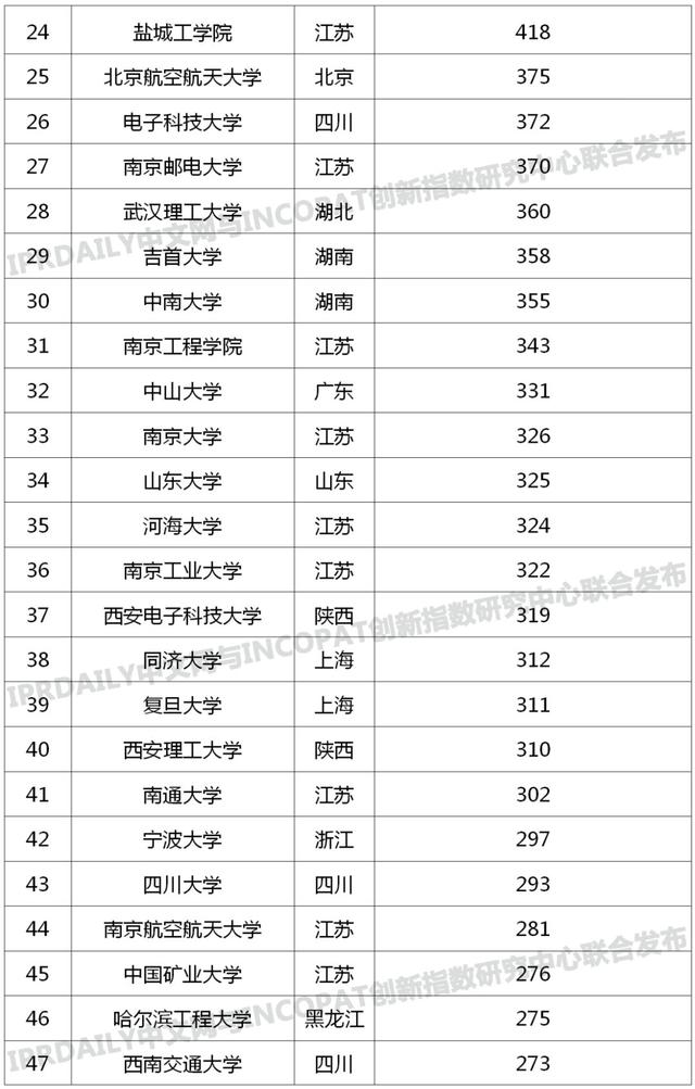 中国高校专利转让排行榜TOP100，截止于2020年2月-第3张图片-中国大学排行榜