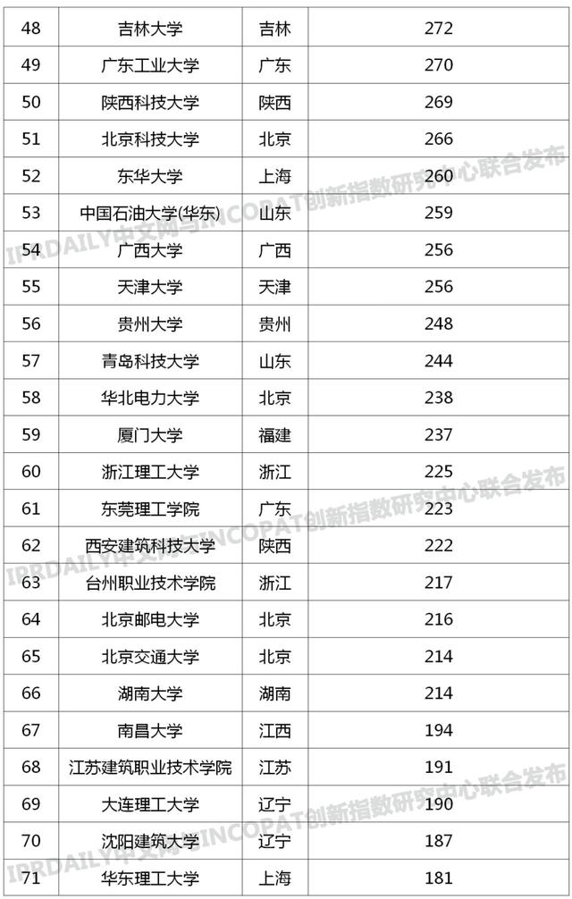 中国高校专利转让排行榜TOP100，截止于2020年2月-第4张图片-中国大学排行榜