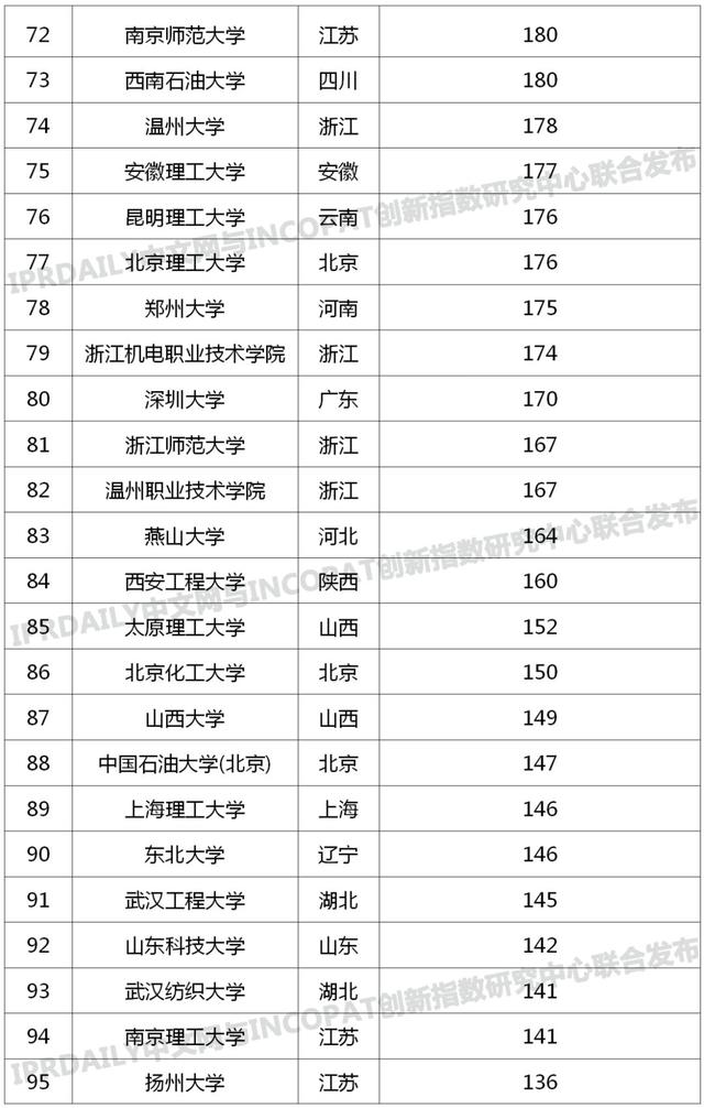 中国高校专利转让排行榜TOP100，截止于2020年2月-第5张图片-中国大学排行榜