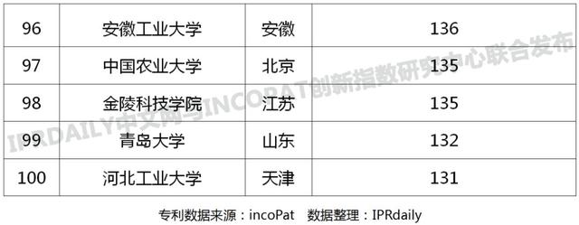 中国高校专利转让排行榜TOP100，截止于2020年2月-第6张图片-中国大学排行榜