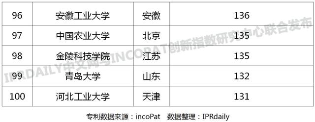 中国高校专利转让排行榜TOP100，截止于2020年2月-第6张图片-中国大学排行榜