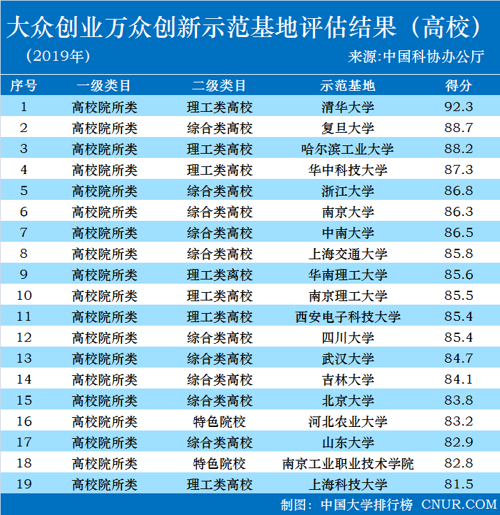2019年全国双创示范基地评估结果发布-第1张图片-中国大学排行榜