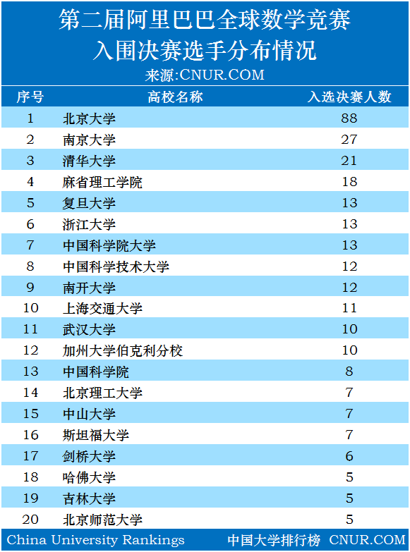 第二届阿里巴巴全球数学竞赛入围决赛名单公布-第1张图片-中国大学排行榜