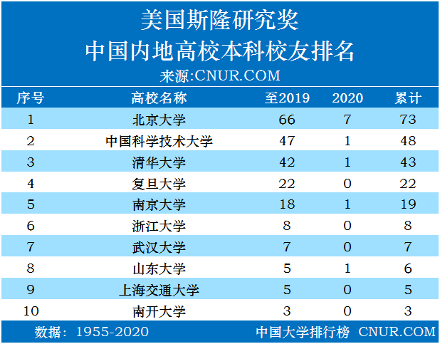美国斯隆研究奖中国高校本科校友排名统计（1955-2020）-第1张图片-中国大学排行榜