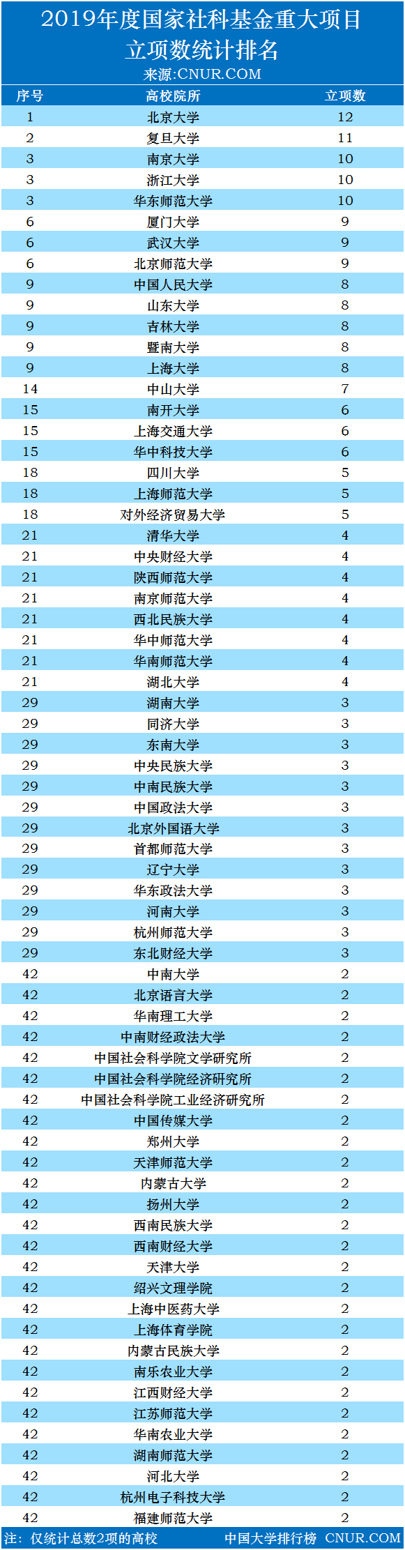 2019年国家社科基金重大项目立项数大学排名（含院所）-第1张图片-中国大学排行榜