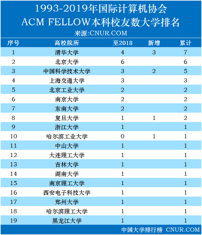 2019年国际计算机学会ACM Fellow各高校本科校友排名-第1张图片-中国大学排行榜