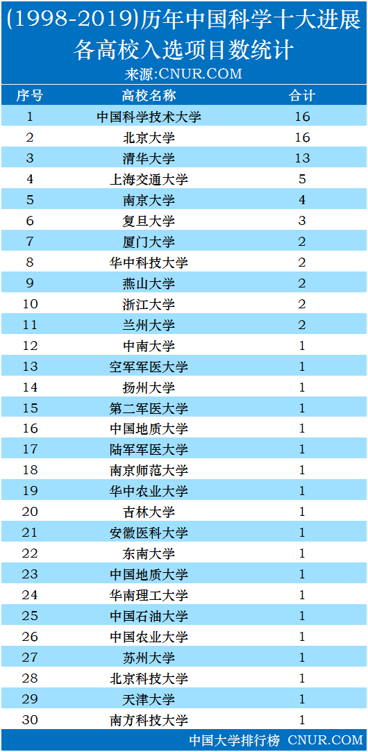 历年中国科学十大进展（1998-2019），独家发布！-第2张图片-中国大学排行榜