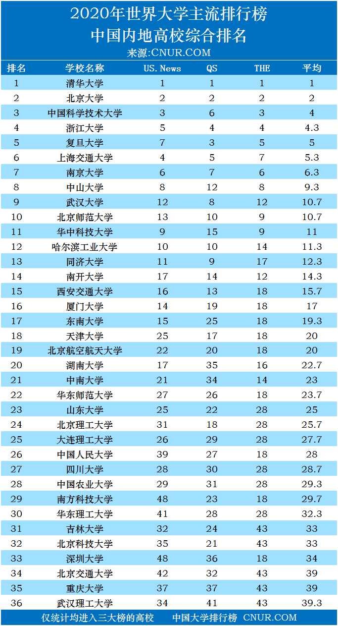 2020年世界大学排名三大榜之中国大学排名-第1张图片-中国大学排行榜