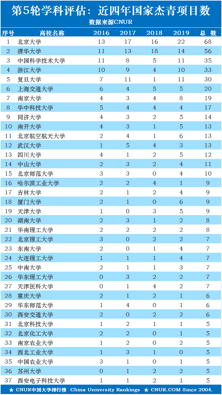 第五轮学科评估周期内近四年高校获国家杰青项目统计排名（2016-2019）-第1张图片-中国大学排行榜