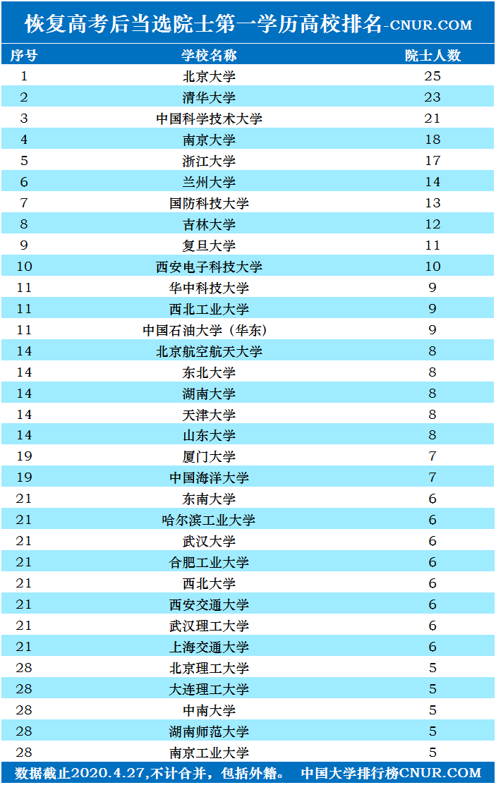 1977年恢复高考以后入学当选院士本科校友人数排名-第1张图片-中国大学排行榜