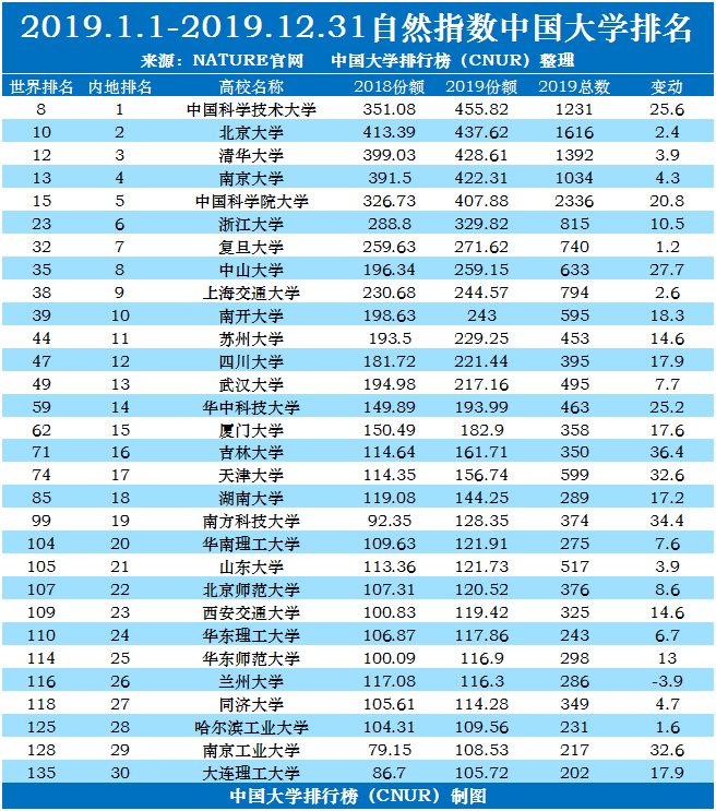 2020年自然指数中国大学排名完整版-第1张图片-中国大学排行榜