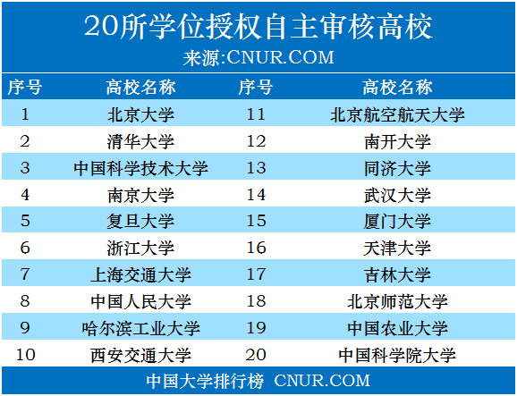 20所学位授权自主审核高校名单-第1张图片-中国大学排行榜