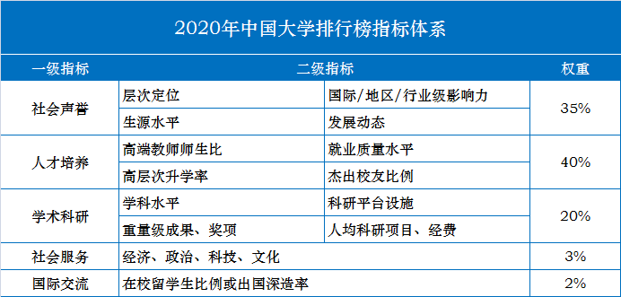 2020年中国大学排行榜指标体系-第1张图片-中国大学排行榜