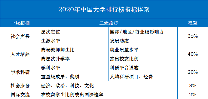 2020年中国大学排行榜发布-第1张图片-中国大学排行榜