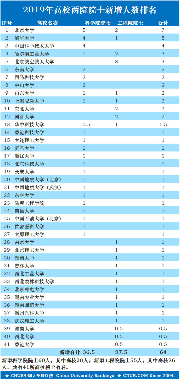 2019年高校新增两院院士人数排名-第1张图片-中国大学排行榜