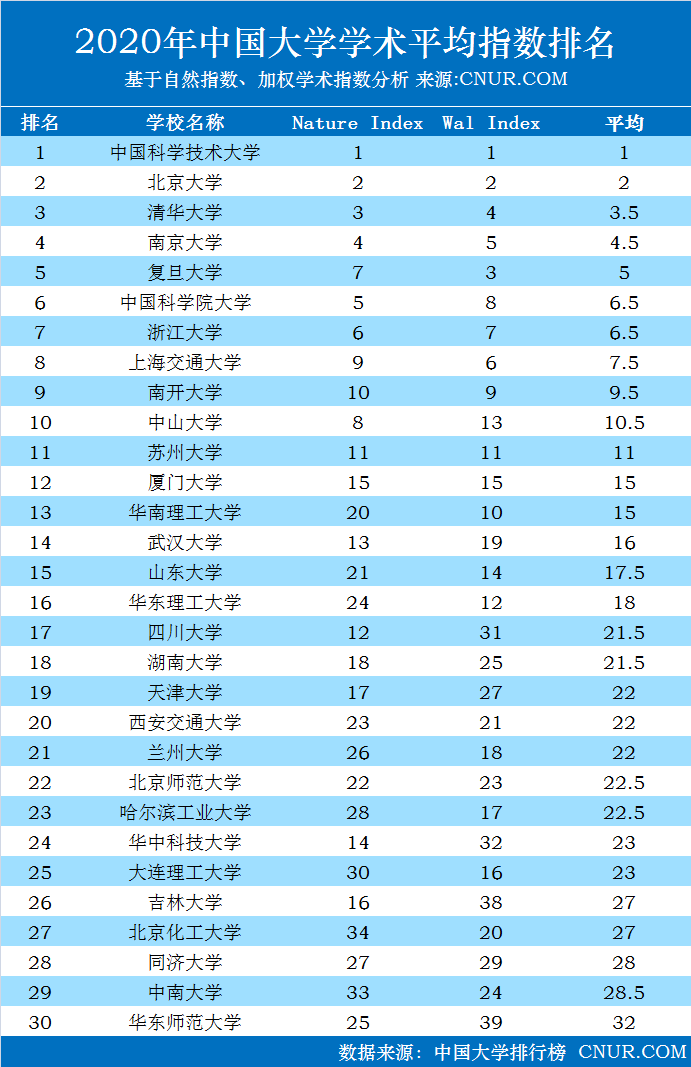 2020年中国大学学术平均指数排名-第1张图片-中国大学排行榜
