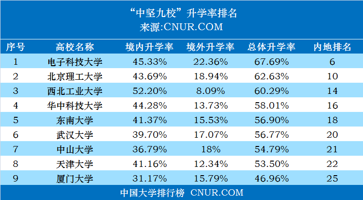 2019年“中坚九校”本科生升学率排名-第1张图片-中国大学排行榜