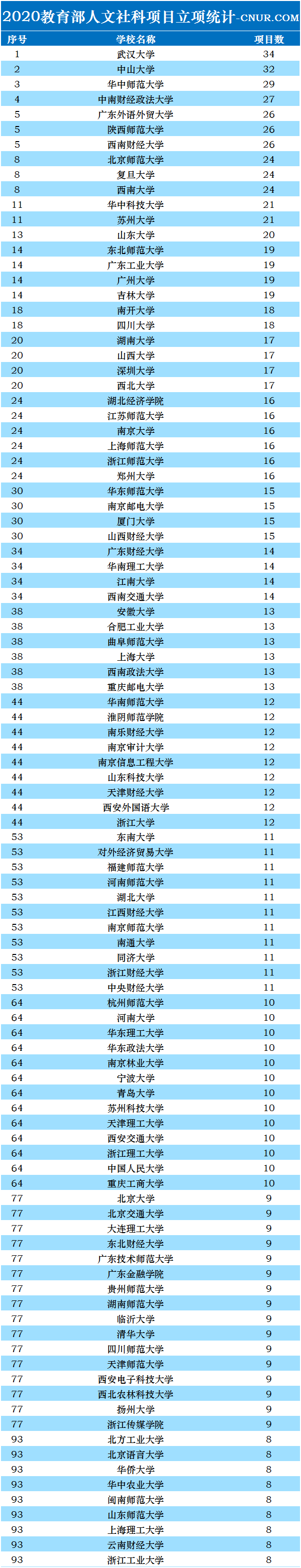 2020年度教育部人文社会科学研究一般项目统计排名-第1张图片-中国大学排行榜