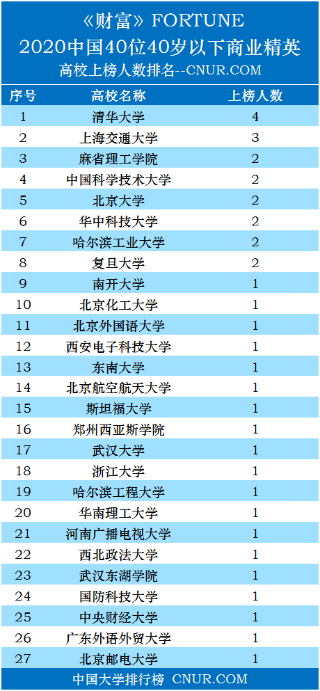 2020年中国40位40岁以下商界精英毕业院校统计-第2张图片-中国大学排行榜