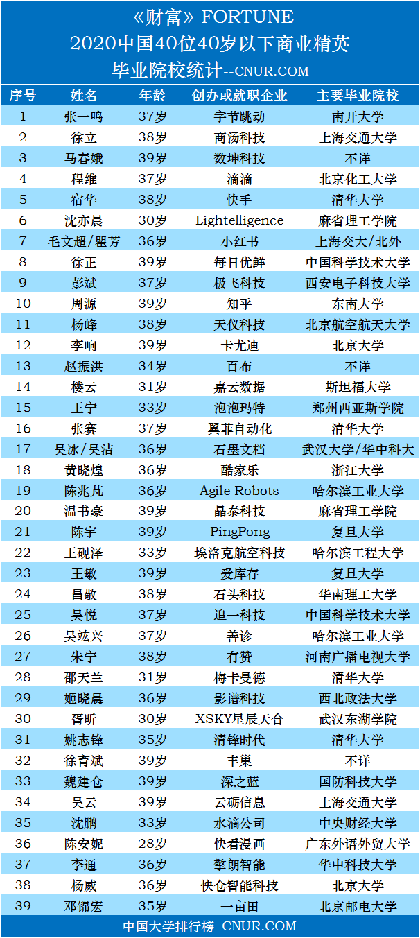 2020年中国40位40岁以下商界精英毕业院校统计-第1张图片-中国大学排行榜