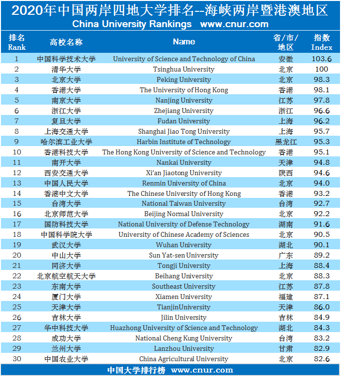 2020年中国两岸四地大学排名发布-第1张图片-中国大学排行榜