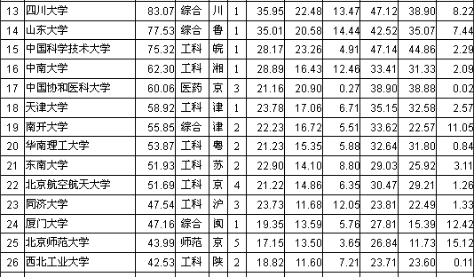 从兰州大学的“进”与“退”，看各种大学排名-第2张图片-中国大学排行榜