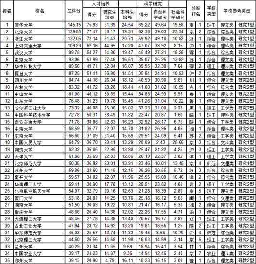 从兰州大学的“进”与“退”，看各种大学排名-第4张图片-中国大学排行榜