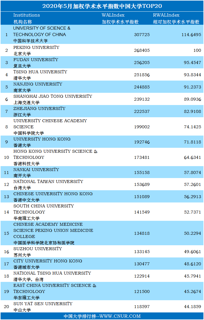 2020年5月中国大学加权学术水平指数排名-第1张图片-中国大学排行榜