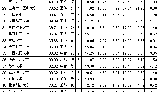 从兰州大学的“进”与“退”，看各种大学排名-第3张图片-中国大学排行榜