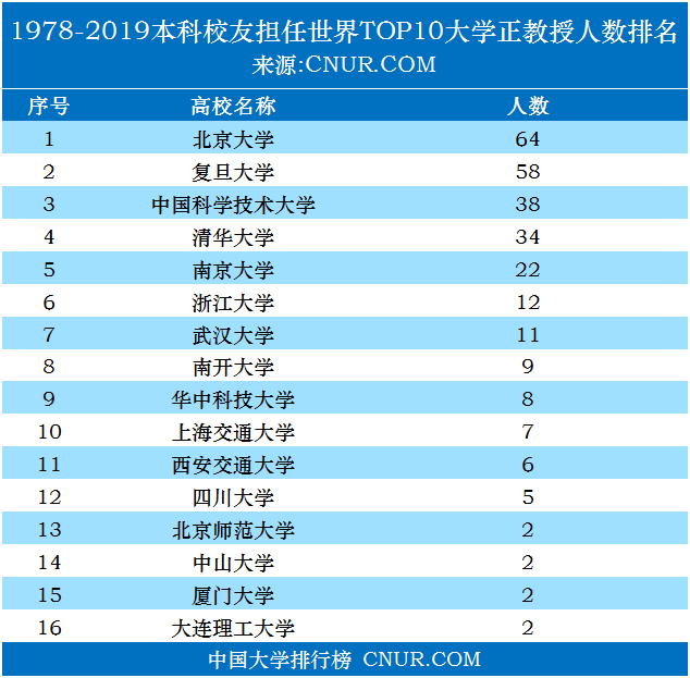 本科校友担任世界top10大学正教授人数排名（1978-2019）-第1张图片-中国大学排行榜