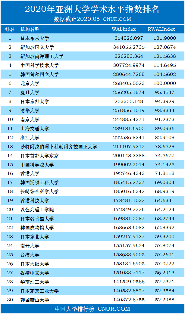 2020年5月亚洲大学学术排名（学术水平指数）-第1张图片-中国大学排行榜