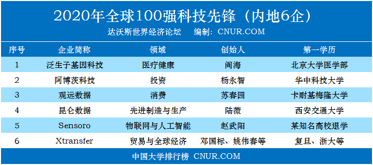 达沃斯2020年全球科技先锋榜单，中国6家入选企业创始人第一学历-第1张图片-中国大学排行榜