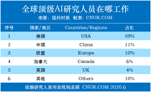 纽约时报：美国在人工智能领域（AI）的秘密武器--中国人才-第2张图片-中国大学排行榜