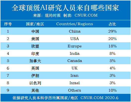 纽约时报：美国在人工智能领域（AI）的秘密武器--中国人才-第1张图片-中国大学排行榜