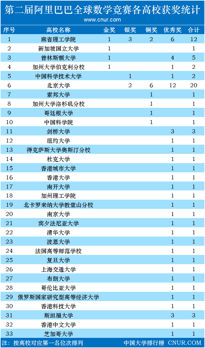 第二届阿里巴巴全球数学竞赛获奖名单及各高校获奖统计-第1张图片-中国大学排行榜