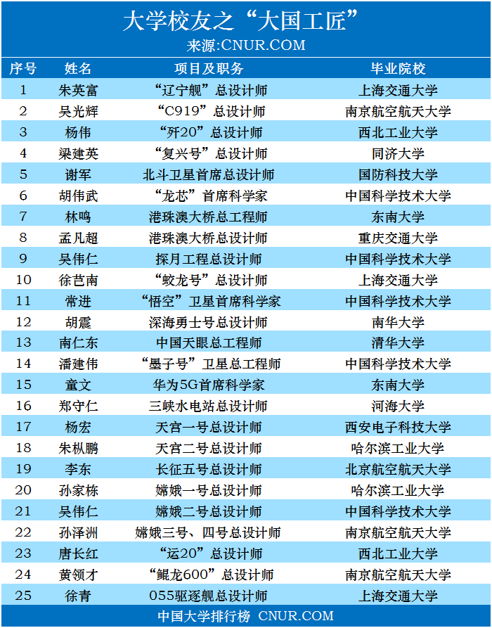 近年来，“大国工匠”都毕业于哪些高校-第1张图片-中国大学排行榜