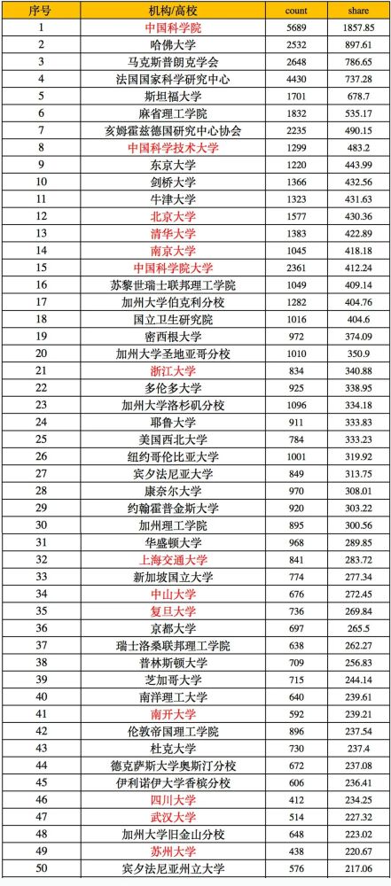 2020年7月版自然指数排名发布-第2张图片-中国大学排行榜