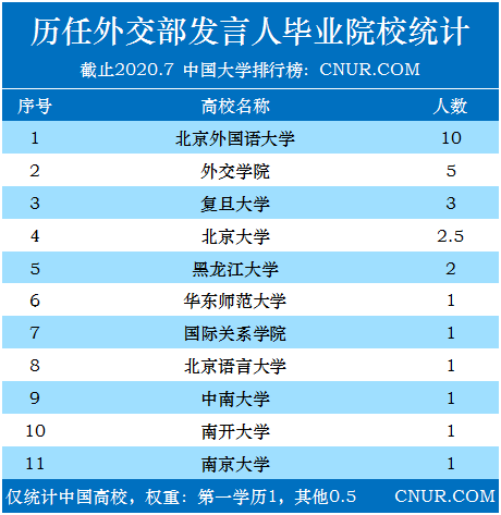 历任外交部发言人毕业院校统计-第1张图片-中国大学排行榜