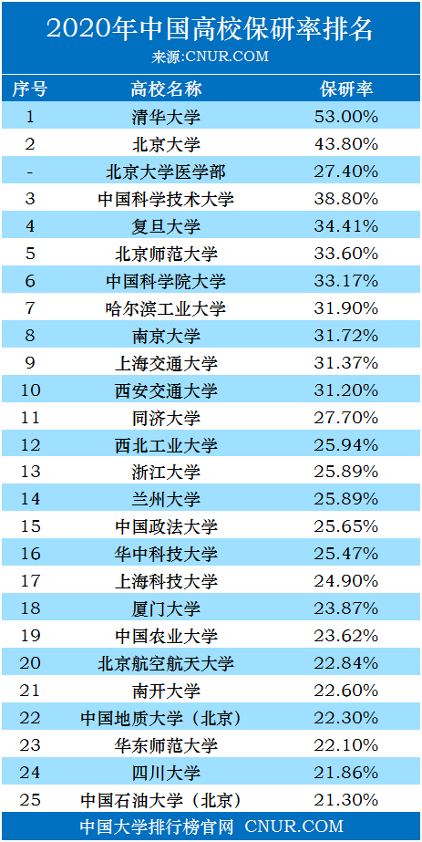 2020年中国高校保研率排名-第1张图片-中国大学排行榜