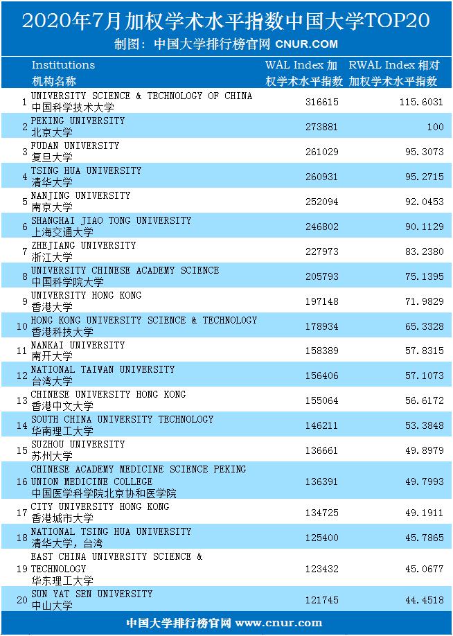 2020年7月中国大学加权学术水平指数排名-第1张图片-中国大学排行榜