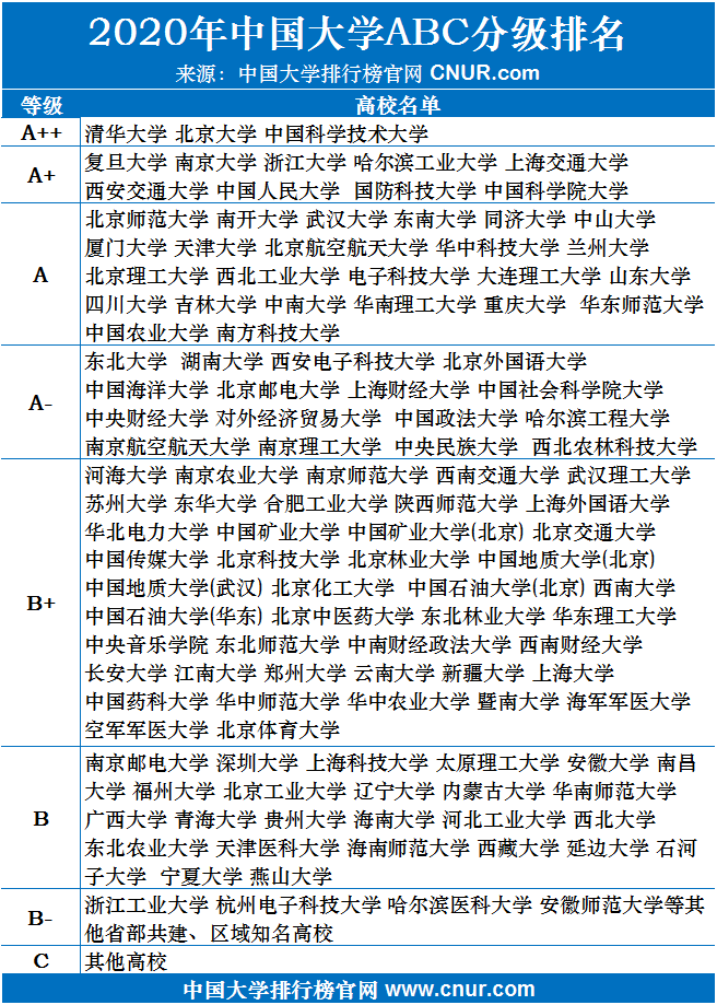 2020年中国大学ABC分级排名-第1张图片-中国大学排行榜