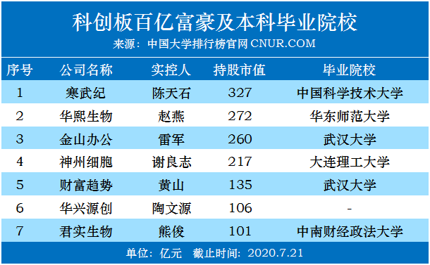 科创板一周年，诞生7位百亿富豪本科都毕业于哪些高校！-第1张图片-中国大学排行榜